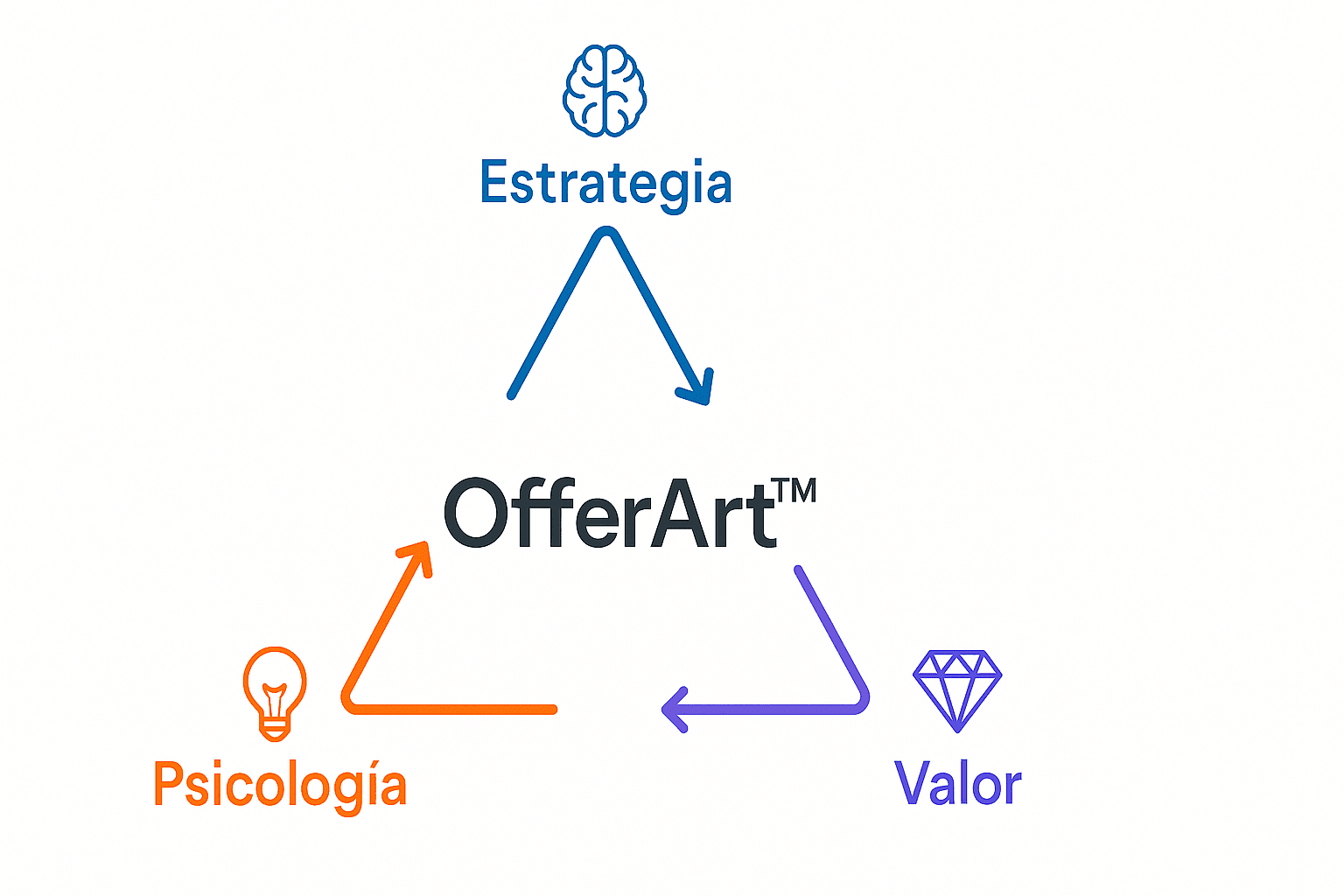 Los tres pilares que activan el deseo real en tus clientes Diagrama de tres pilares del método OfferArt™ para crear ofertas irresistibles.