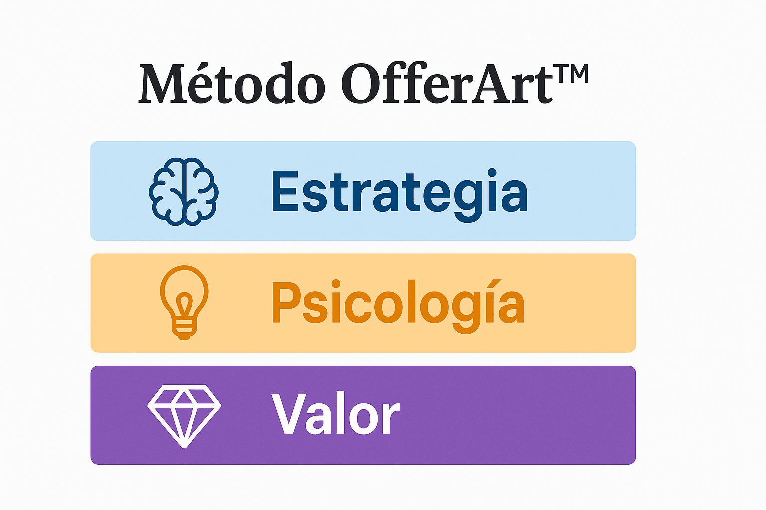 Infografía del método OfferArt™ con tres pilares: Estrategia, Psicología y Valor.