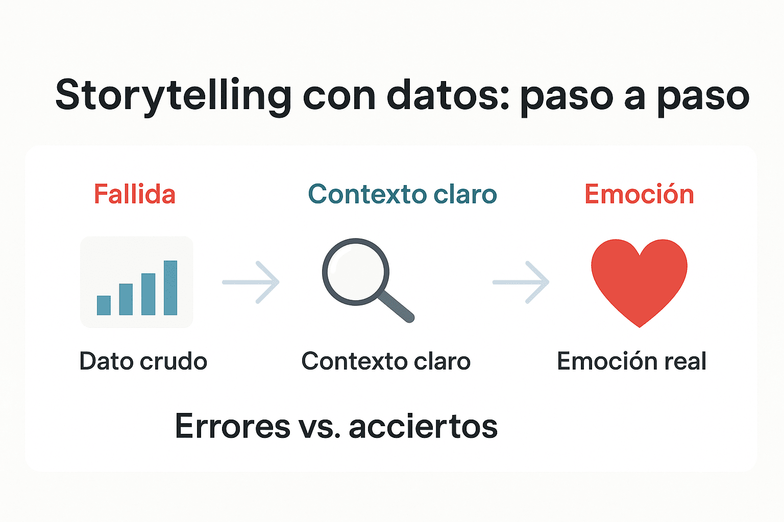 Fórmula paso a paso para contar historias con datos
