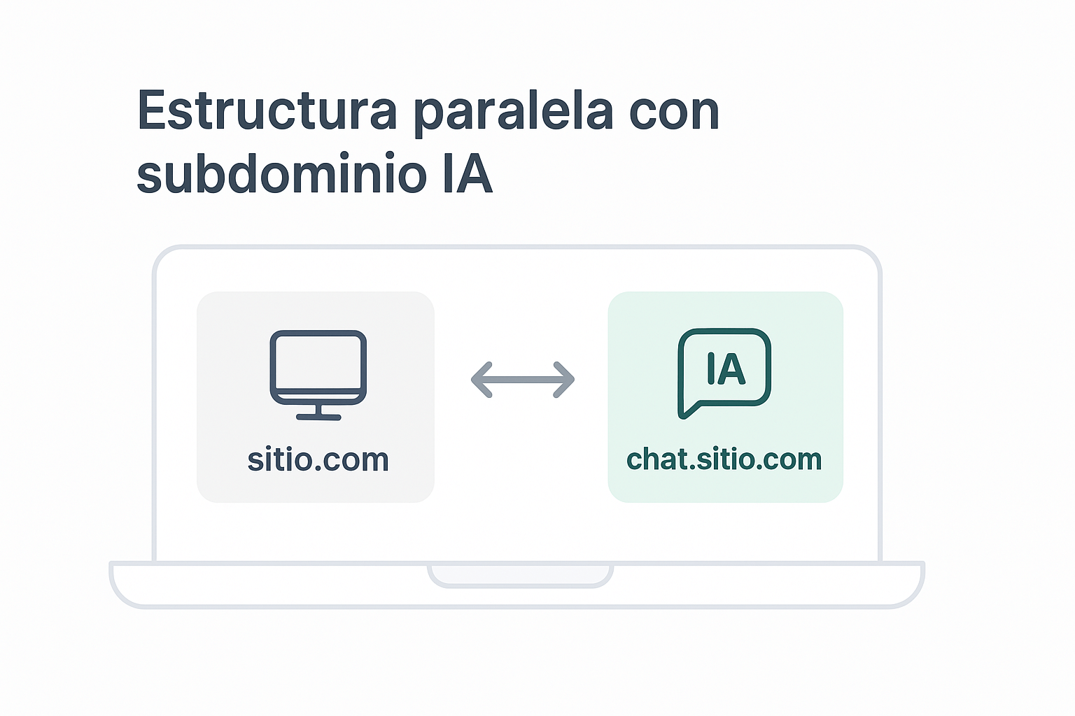 Gráfico de laptop mostrando la relación entre el sitio principal (sitio.com) y un subdominio conversacional (chat.sitio.com).