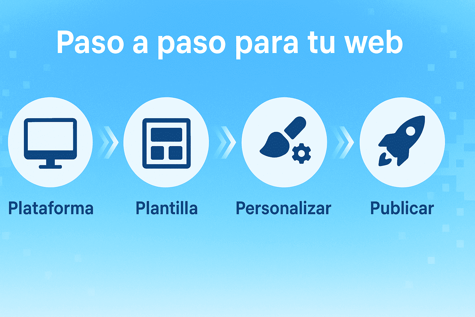 Infografía con los pasos para crear una página web sin saber programar: elegir plataforma, usar plantilla, personalizar y publicar.