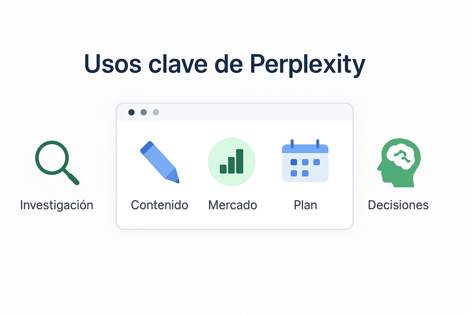 Gráfico con cinco usos clave de Perplexity AI: investigación, contenido, mercado, planificación y decisiones.