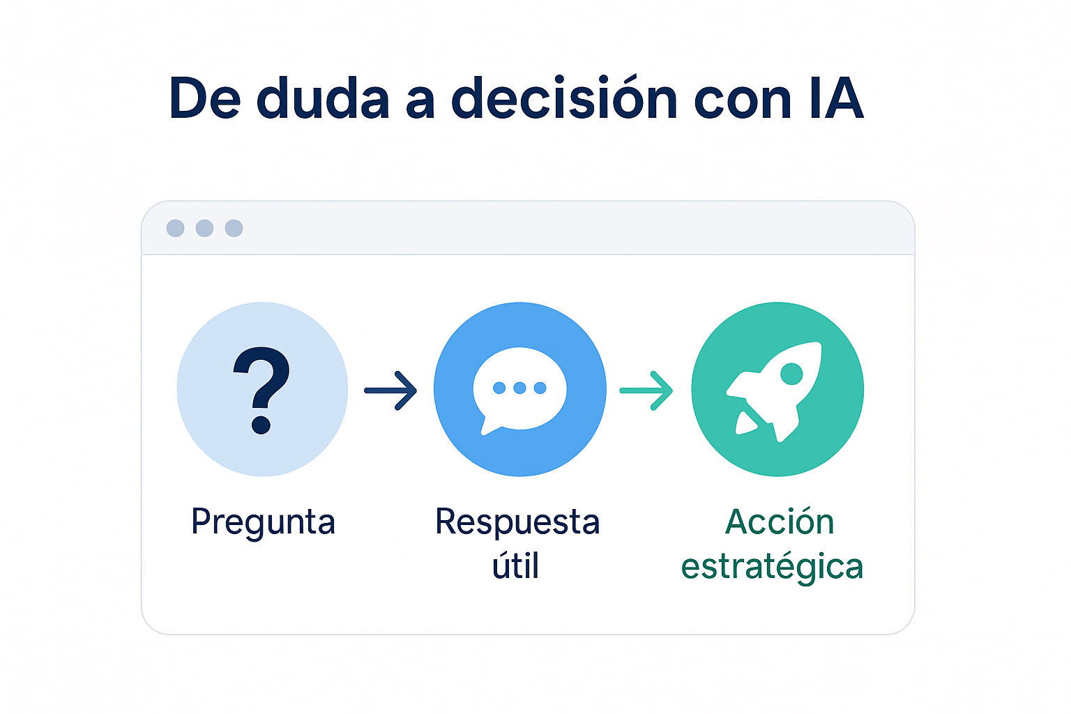 Infografía con el flujo 'Pregunta → Respuesta útil → Acción estratégica' para mostrar el uso de IA en decisiones empresariales.